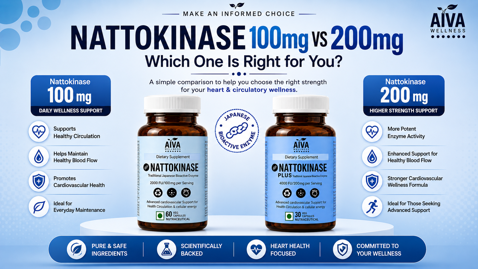 Nattokinase 100 mg versus 200 mg